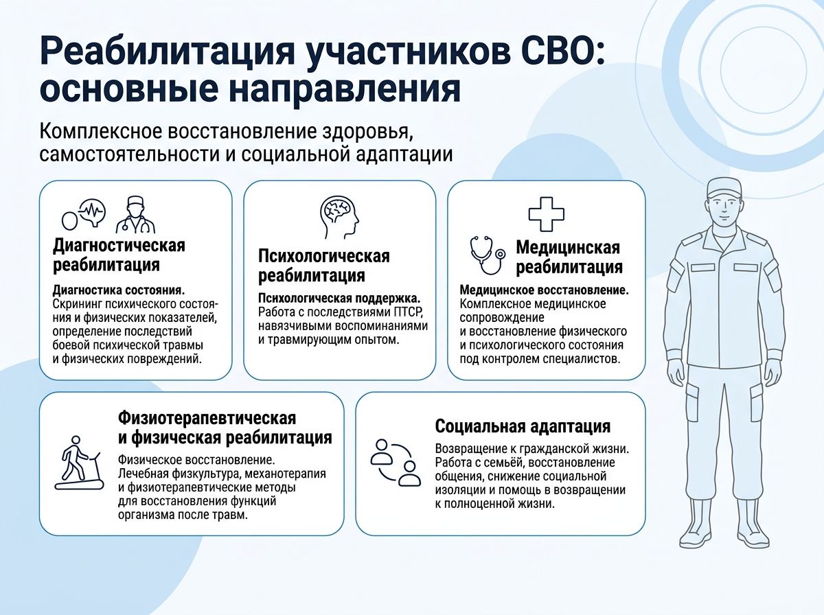 Реабилитация участников СВО в Сегеже инфографика